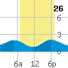 Ragged Keys tide chart for Thursday, September 26, 2024