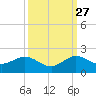Ragged Keys tide chart for Friday, September 27, 2024