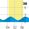 Ragged Keys tide chart for Monday, September 30, 2024