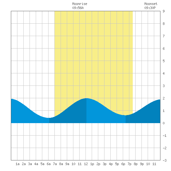 Ragged Keys tide chart for Friday, September 6, 2024