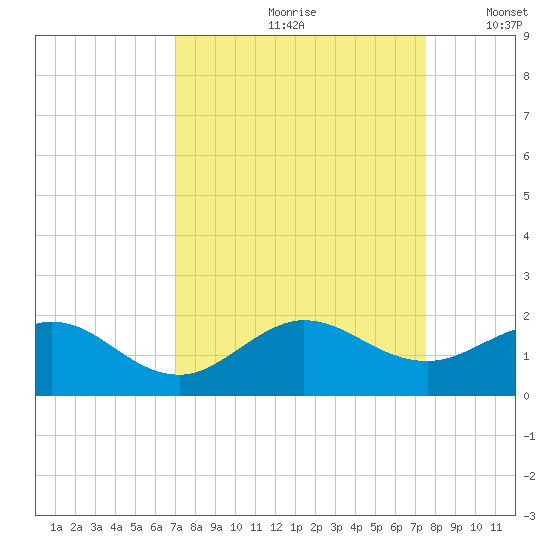 Ragged Keys tide chart for Sunday, September 8, 2024