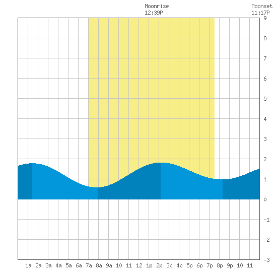 Ragged Keys tide chart for Monday, September 9, 2024