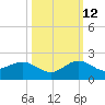 Ragged Keys tide chart for Saturday, October 12, 2024