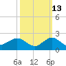 Ragged Keys tide chart for Sunday, October 13, 2024