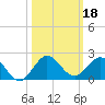 Ragged Keys tide chart for Friday, October 18, 2024