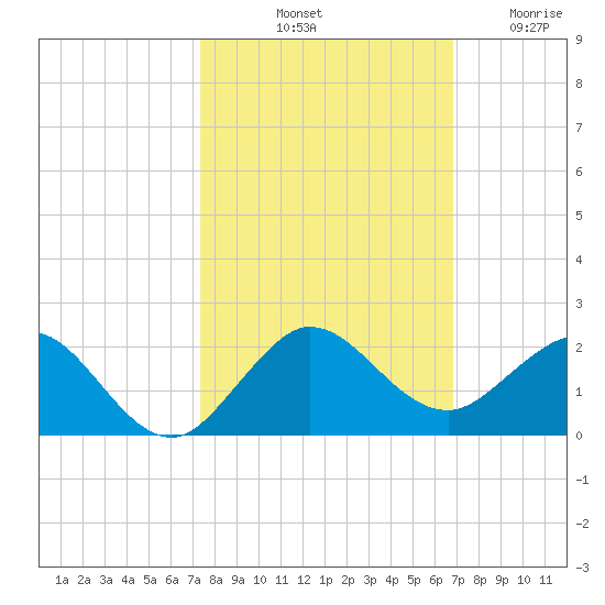 Ragged Keys tide chart for Sunday, October 20, 2024