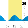 Ragged Keys tide chart for Sunday, October 20, 2024