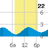 Ragged Keys tide chart for Tuesday, October 22, 2024