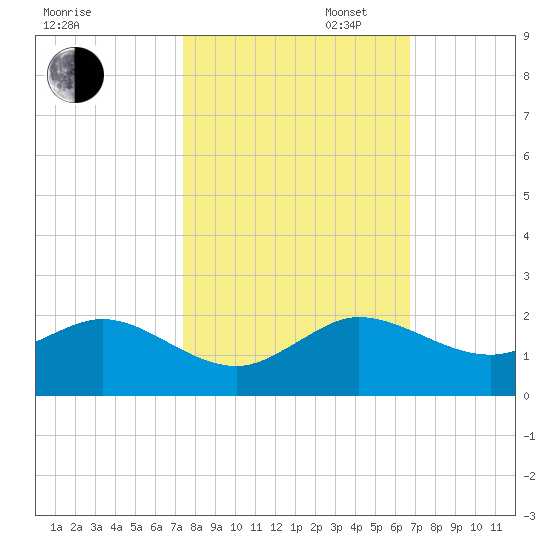 Ragged Keys tide chart for Thursday, October 24, 2024