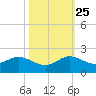 Ragged Keys tide chart for Friday, October 25, 2024