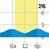 Ragged Keys tide chart for Saturday, October 26, 2024
