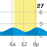 Ragged Keys tide chart for Sunday, October 27, 2024