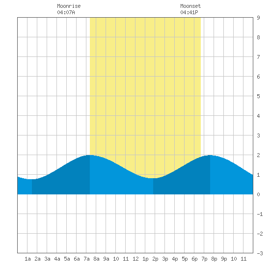 Ragged Keys tide chart for Monday, October 28, 2024