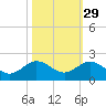 Ragged Keys tide chart for Tuesday, October 29, 2024