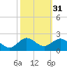 Ragged Keys tide chart for Thursday, October 31, 2024