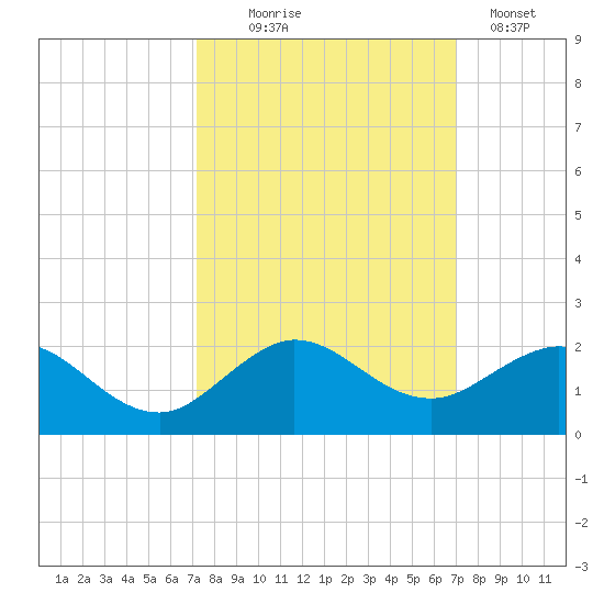Ragged Keys tide chart for Saturday, October 5, 2024