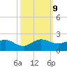Ragged Keys tide chart for Wednesday, October 9, 2024