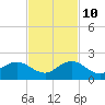 Ragged Keys tide chart for Sunday, November 10, 2024