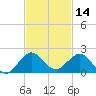 Ragged Keys tide chart for Thursday, November 14, 2024