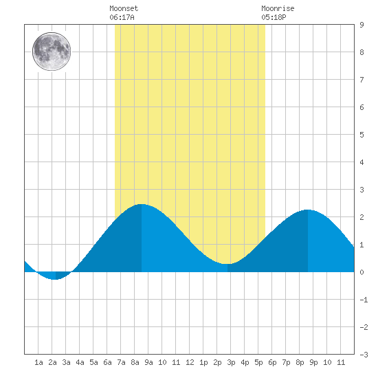 Ragged Keys tide chart for Friday, November 15, 2024