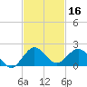Ragged Keys tide chart for Saturday, November 16, 2024