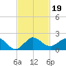 Ragged Keys tide chart for Tuesday, November 19, 2024