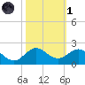 Ragged Keys tide chart for Friday, November 1, 2024