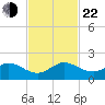 Ragged Keys tide chart for Friday, November 22, 2024