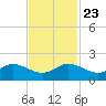 Ragged Keys tide chart for Saturday, November 23, 2024