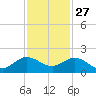 Ragged Keys tide chart for Wednesday, November 27, 2024