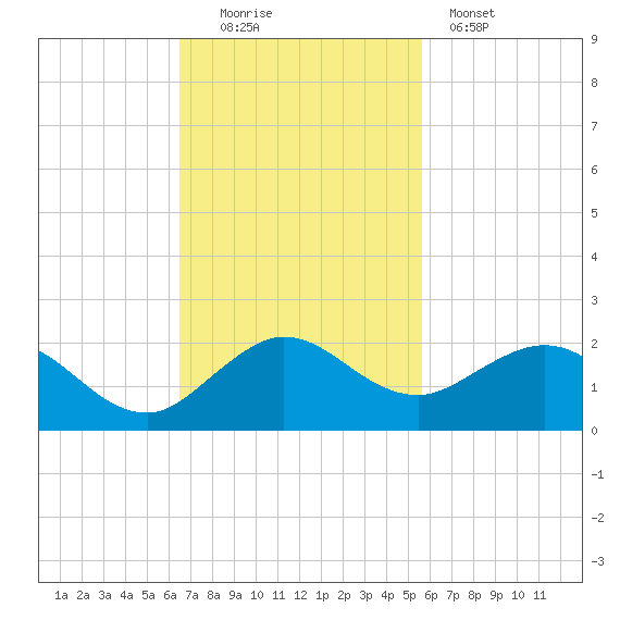 Ragged Keys tide chart for Sunday, November 3, 2024