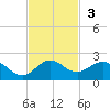 Ragged Keys tide chart for Sunday, November 3, 2024