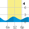 Ragged Keys tide chart for Monday, November 4, 2024