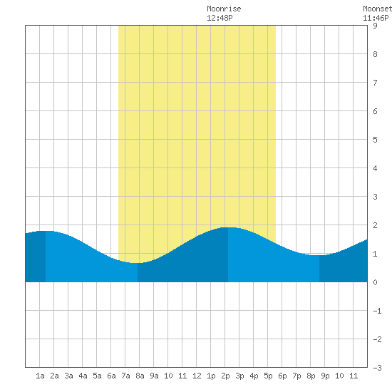 Ragged Keys tide chart for Friday, November 8, 2024