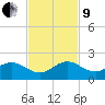 Ragged Keys tide chart for Saturday, November 9, 2024