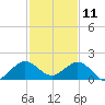 Ragged Keys tide chart for Wednesday, December 11, 2024