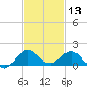 Ragged Keys tide chart for Friday, December 13, 2024