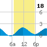 Ragged Keys tide chart for Wednesday, December 18, 2024