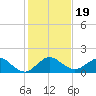 Ragged Keys tide chart for Thursday, December 19, 2024