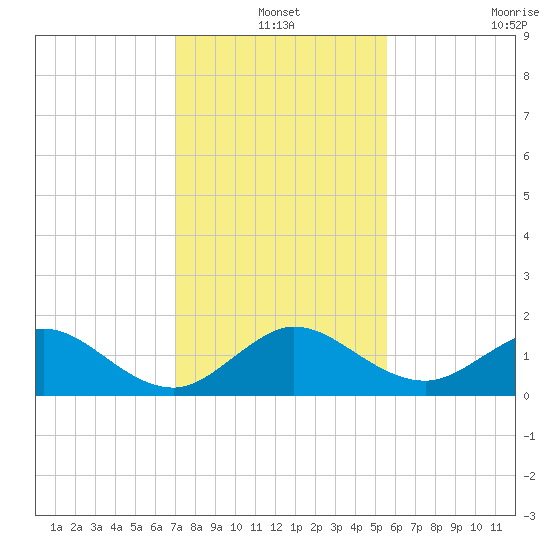Ragged Keys tide chart for Friday, December 20, 2024