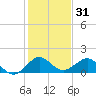 Ragged Keys tide chart for Tuesday, December 31, 2024