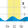 Ragged Keys tide chart for Tuesday, December 3, 2024