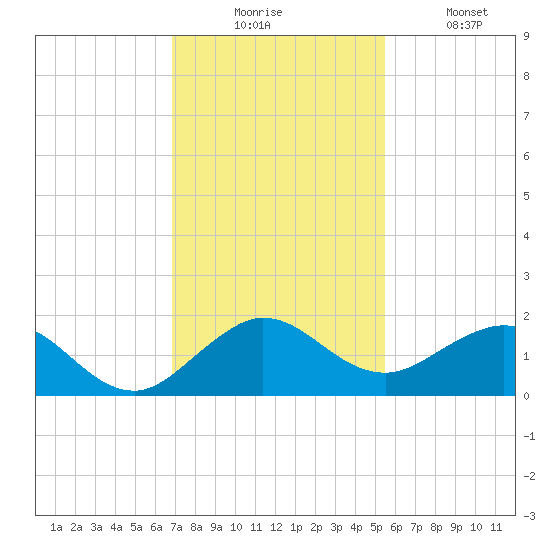 Ragged Keys tide chart for Wednesday, December 4, 2024