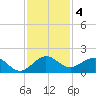 Ragged Keys tide chart for Wednesday, December 4, 2024