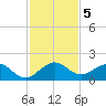 Ragged Keys tide chart for Thursday, December 5, 2024