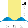 Ragged Keys tide chart for Friday, January 10, 2025