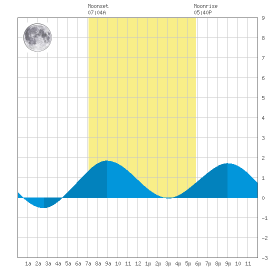 Ragged Keys tide chart for Monday, January 13, 2025