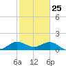 Ragged Keys tide chart for Saturday, January 25, 2025