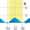 Ragged Keys tide chart for Friday, January 3, 2025
