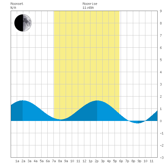 Ragged Keys tide chart for Monday, January 6, 2025